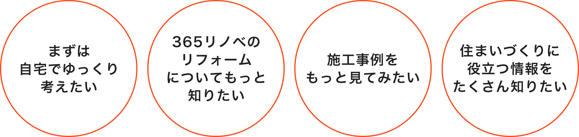 まずは自宅でゆっくり考えたい/365リノベのリフォームについてもっと知りたい/施工事例をもっと見てみたい/住まいづくりに役立つ情報をたくさん知りたい